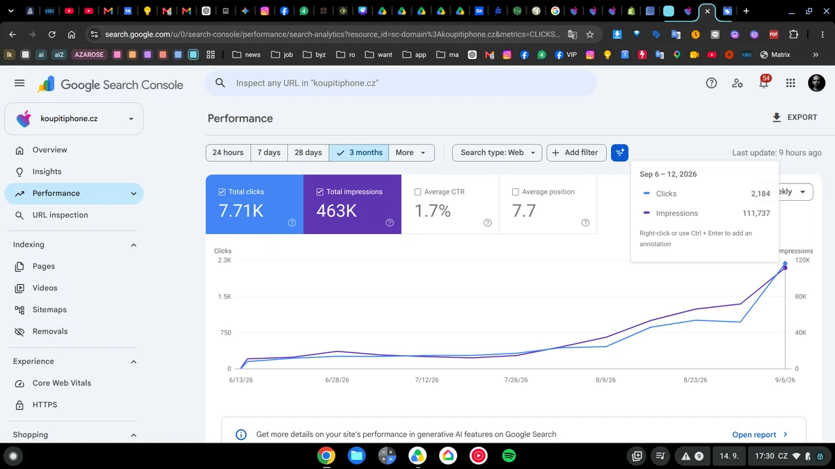 Google Search Console performance report for koupitiphone.cz, 3 months period, Web search: 7.71K total clicks, 463K total impressions, 1.7% average CTR, 7.7 average position. Snapshot 14 Sep 2026.